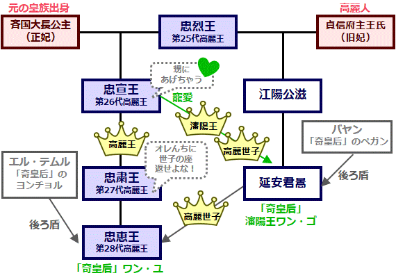 瀋陽王系図